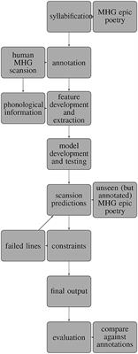 A Metrical Analysis of Medieval German Poetry Using Supervised Learning